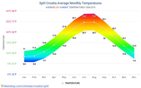 croatia weather by month.